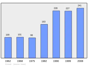 Grafiek inwonertal gemeente