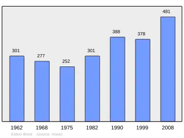 Grafiek inwonertal gemeente