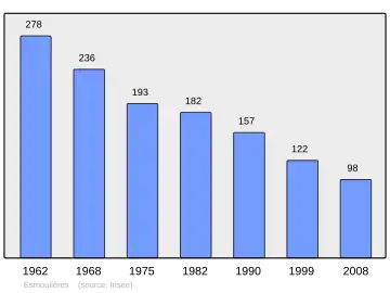 Grafiek inwonertal gemeente