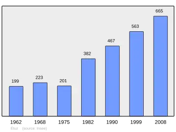 Grafiek inwonertal gemeente