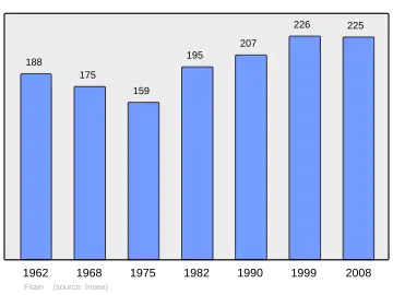 Grafiek inwonertal gemeente