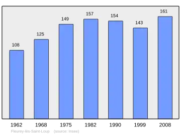 Grafiek inwonertal gemeente