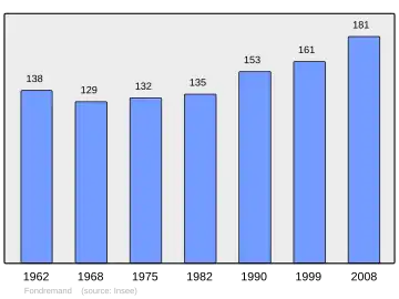 Grafiek inwonertal gemeente