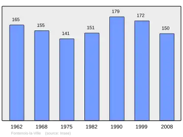 Grafiek inwonertal gemeente