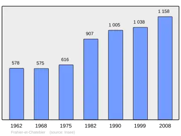 Grafiek inwonertal gemeente