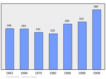 Grafiek inwonertal gemeente