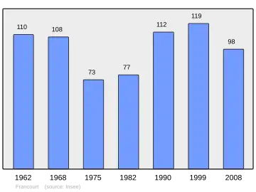 Grafiek inwonertal gemeente