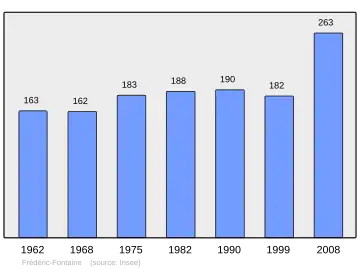 Grafiek inwonertal gemeente