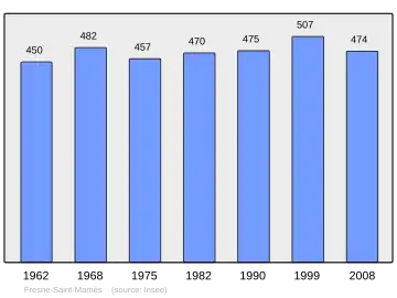 Grafiek inwonertal gemeente