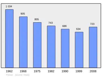 Grafiek inwonertal gemeente