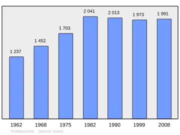 Grafiek inwonertal gemeente