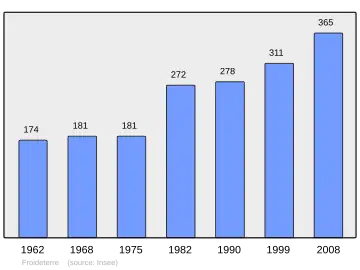 Grafiek inwonertal gemeente