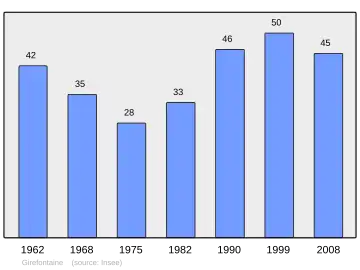 Grafiek inwonertal gemeente