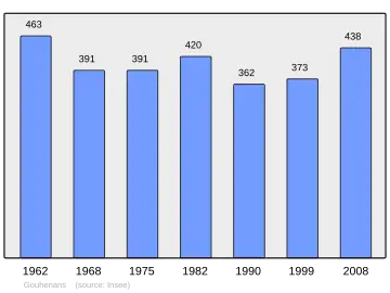 Grafiek inwonertal gemeente