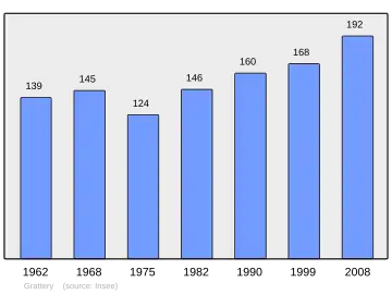 Grafiek inwonertal gemeente