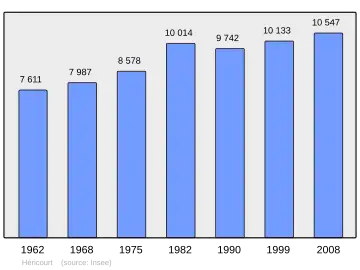 Grafiek inwonertal gemeente
