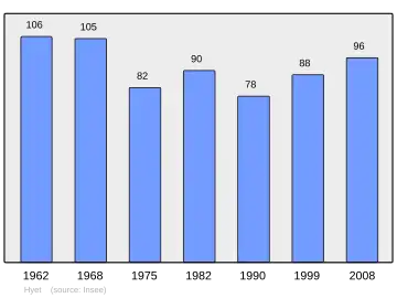 Grafiek inwonertal gemeente
