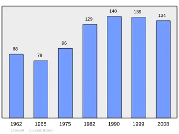 Grafiek inwonertal gemeente