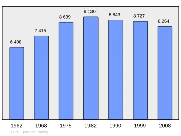 Grafiek inwonertal gemeente
