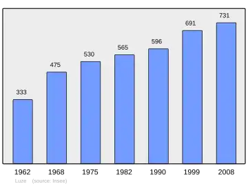 Grafiek inwonertal gemeente