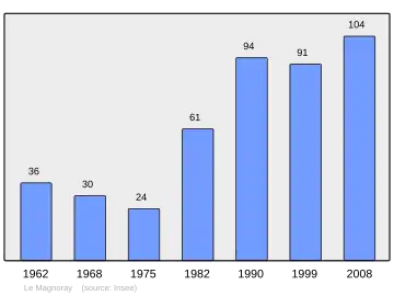 Grafiek inwonertal gemeente