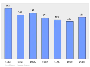 Grafiek inwonertal gemeente