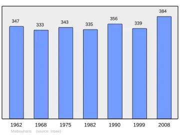 Grafiek inwonertal gemeente