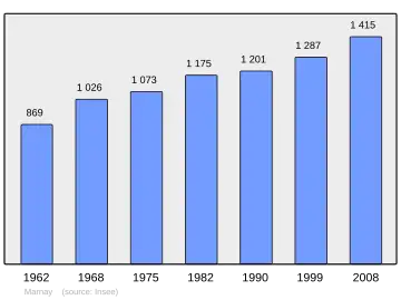 Grafiek inwonertal gemeente
