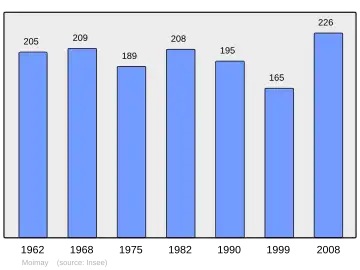 Grafiek inwonertal gemeente