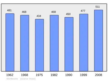 Grafiek inwonertal gemeente