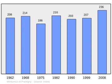 Grafiek inwonertal gemeente
