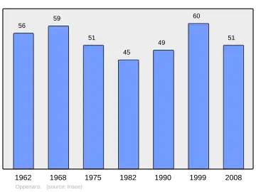 Grafiek inwonertal gemeente