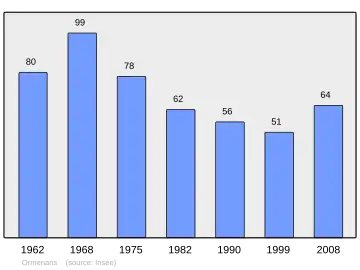 Grafiek inwonertal gemeente