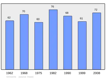 Grafiek inwonertal gemeente