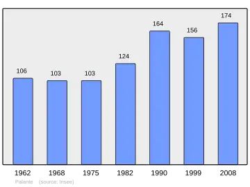Grafiek inwonertal gemeente