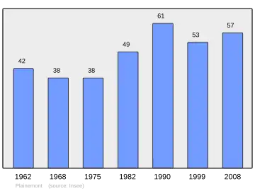 Grafiek inwonertal gemeente
