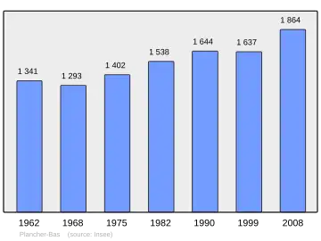Grafiek inwonertal gemeente