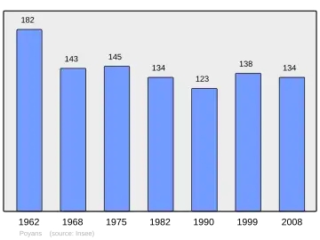 Grafiek inwonertal gemeente