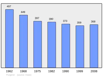 Grafiek inwonertal gemeente