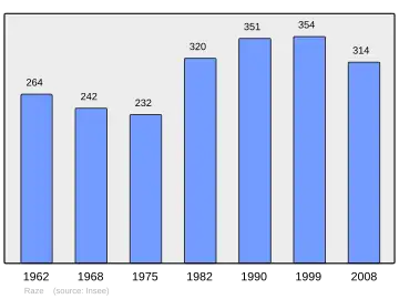 Grafiek inwonertal gemeente
