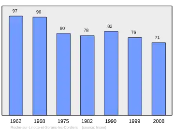 Grafiek inwonertal gemeente