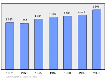 Grafiek inwonertal gemeente