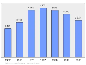 Grafiek inwonertal gemeente