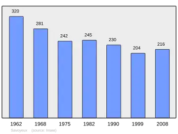 Grafiek inwonertal gemeente