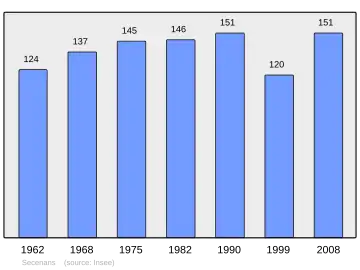 Grafiek inwonertal gemeente
