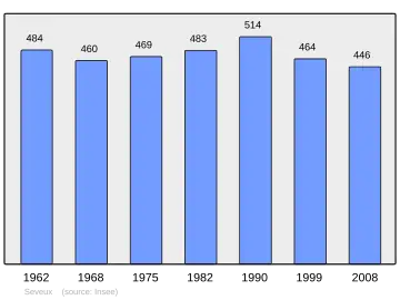 Grafiek inwonertal gemeente