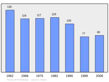 Grafiek inwonertal gemeente