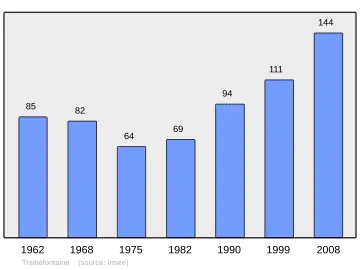 Grafiek inwonertal gemeente
