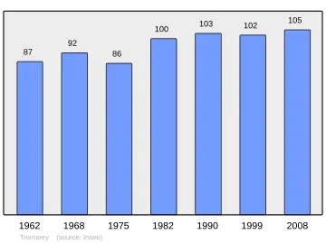 Grafiek inwonertal gemeente