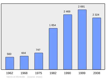 Grafiek inwonertal gemeente
